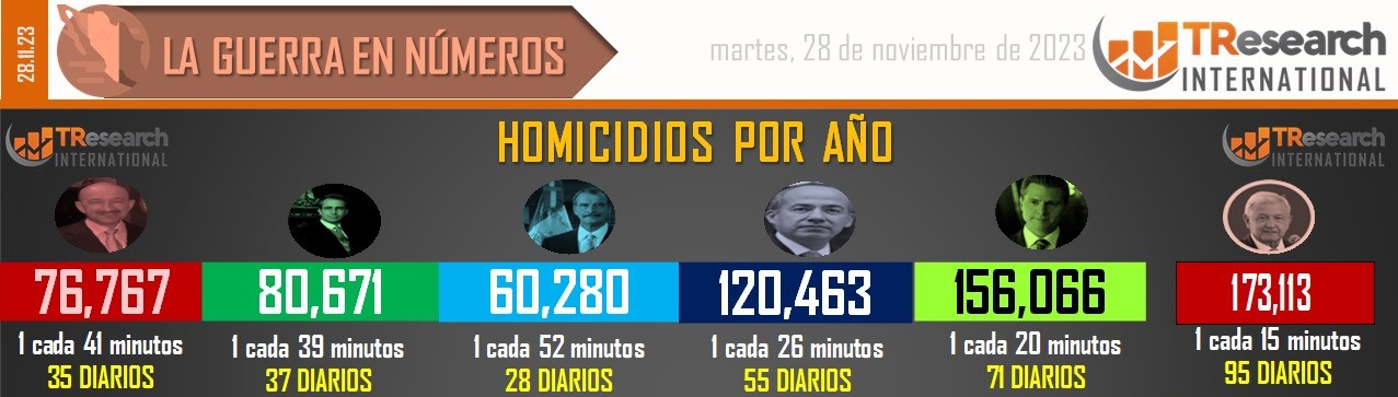  VAN 173,113 HOMICIDIOS EN EL SEXENIO AMLO